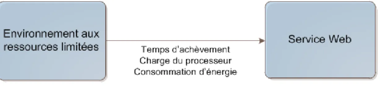Figure 4 Schéma conceptuel 