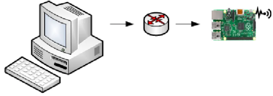 Figure 5 Laboratoire de test 