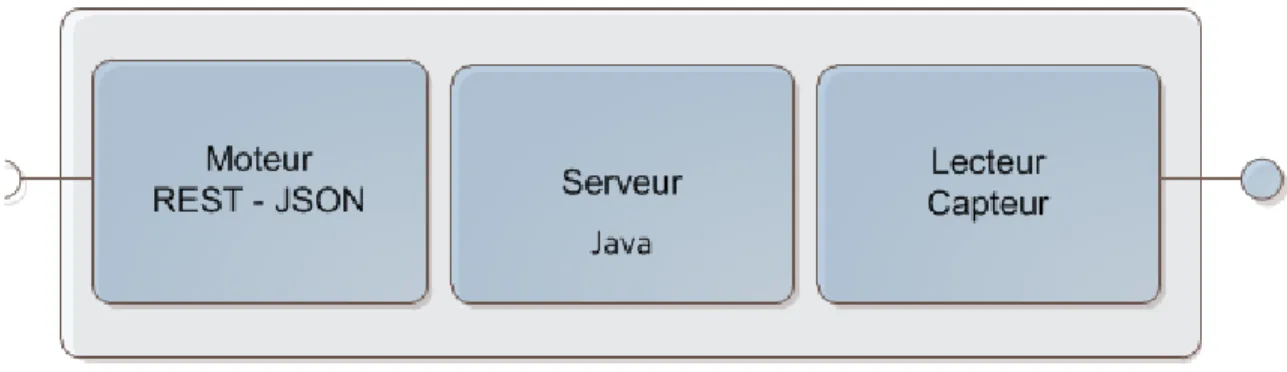 Figure 8 Service Web 1 