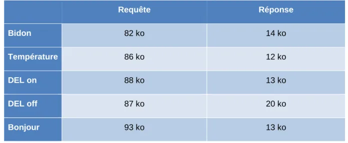 Tableau 3 Poids requête/réponse en ko 