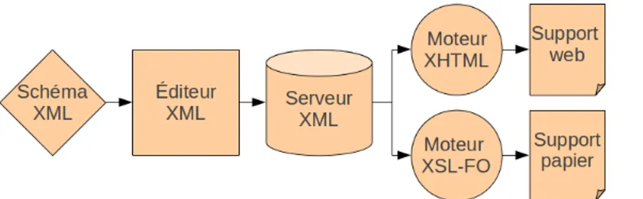 Graphique 1  Architecture classique d'une chaîne éditoriale XML