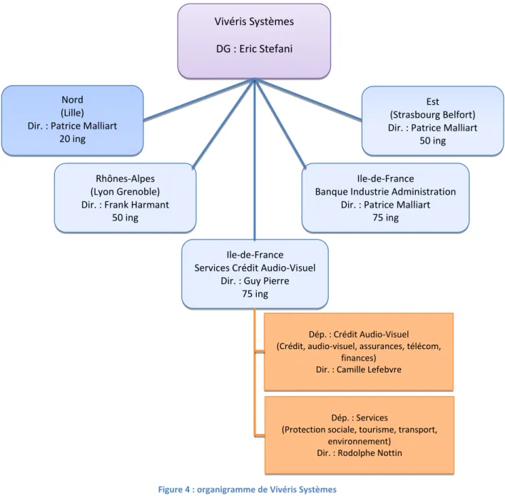 Figure 4 : organigramme de Vivéris Systèmes 