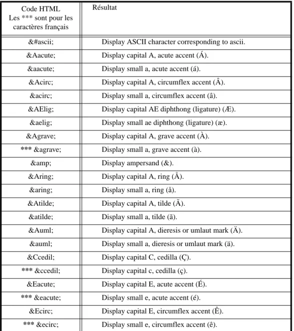 Table 2: Liste des codes de caractères spéciaux en HTML Code HTML