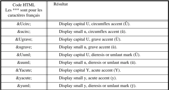 Table 2: Liste des codes de caractères spéciaux en HTML Code HTML