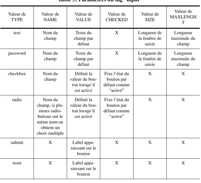 Table 3: Paramètres du tag “input”