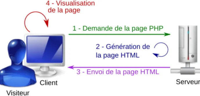 Figure 1.1 – Traitement d’une requête en PHP