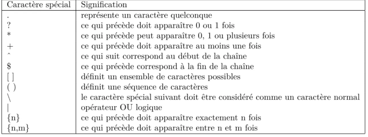 Figure 1.2 – Tableau des caractères spéciaux et de leurs significations