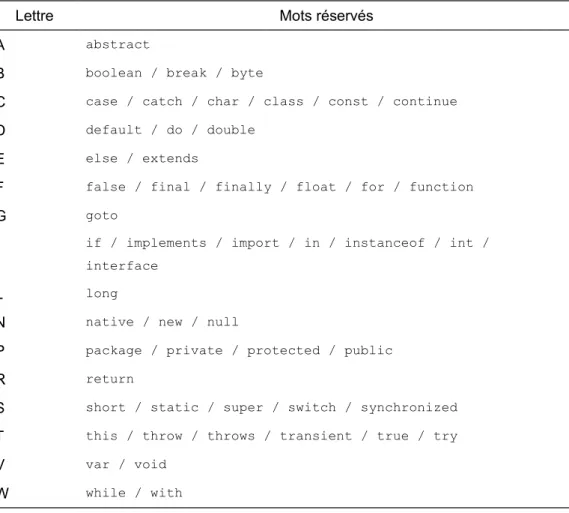 TAB. 1 – Mots réservés