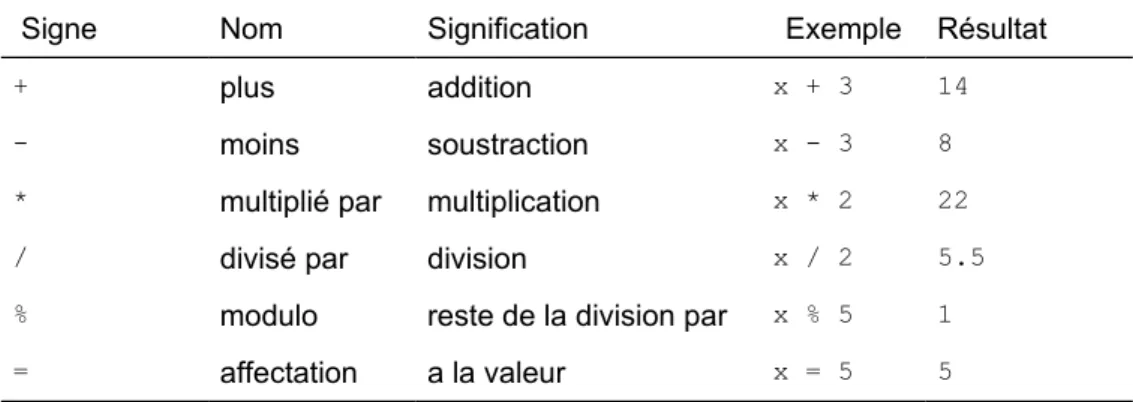 TAB. 2 – Opérateurs arithmétiques