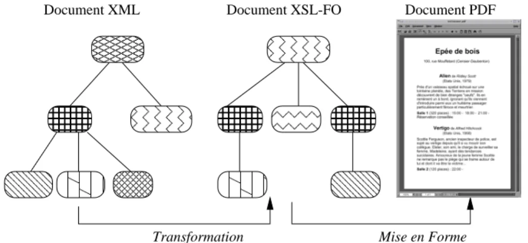 Figure 1.15: Transformation et Mise en Forme Exemple 12 SimpleFO.xml : Un document XSL-FO simple