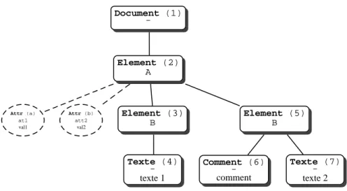 Figure 2.3: Structure générale d’un arbre DOM Voici les autres propriétés :
