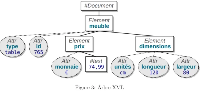 Figure 3: Arbre XML