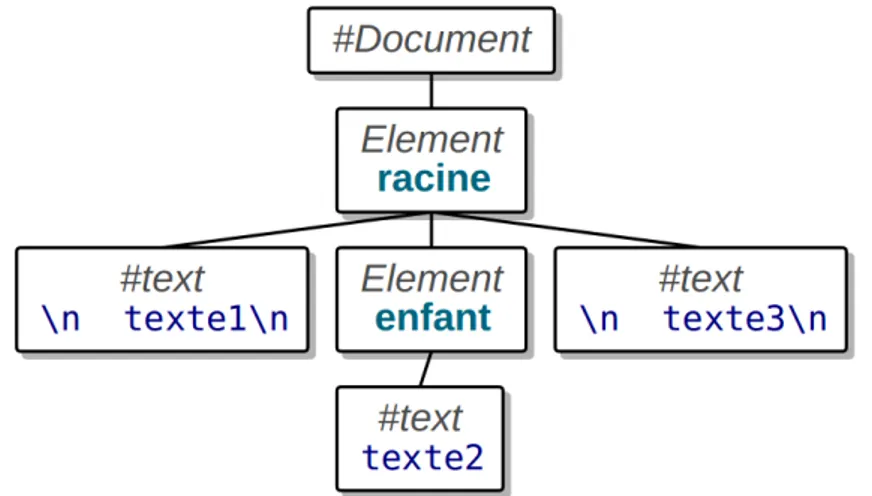 Figure 4: Arbre XML
