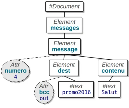 Figure 6: Arbre XML