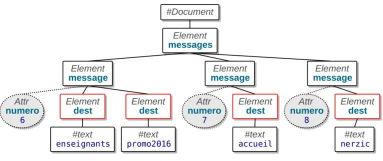Figure 7: Arbre XML