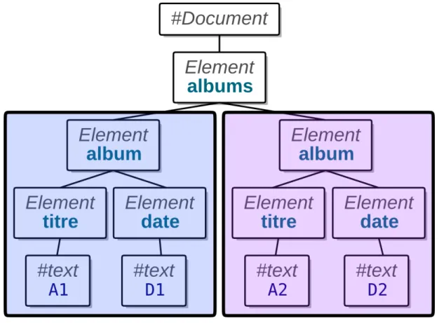 Figure 9: Arbre XML Les éléments sélectionnés ont été remplacés.
