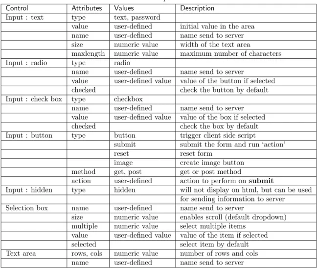 Table 1.5: List of control inputs and their attributes