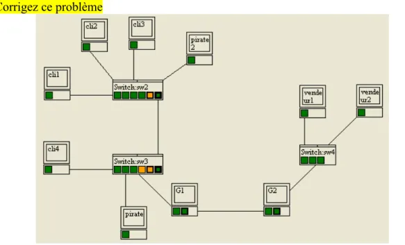 Figure 1 : Interconnexion des réseaux Clients/Pirates et Vendeurs