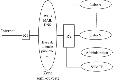 Fig 1 : principe de l’architecture