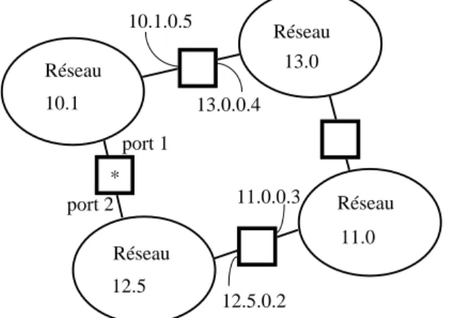 Table de routage pour le routeur * (très simplifiée ; adresses IP classe B) : 