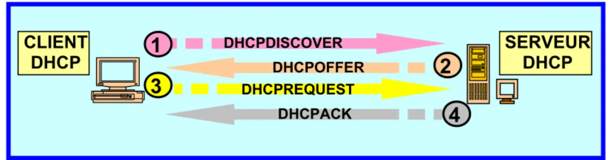 Figure 9 : Processus d'attribution d'un bail par un serveur DHCP.