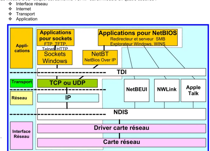 Figure 6 : Organisation TCP/IP en quatre couches dans Windows 2000. 