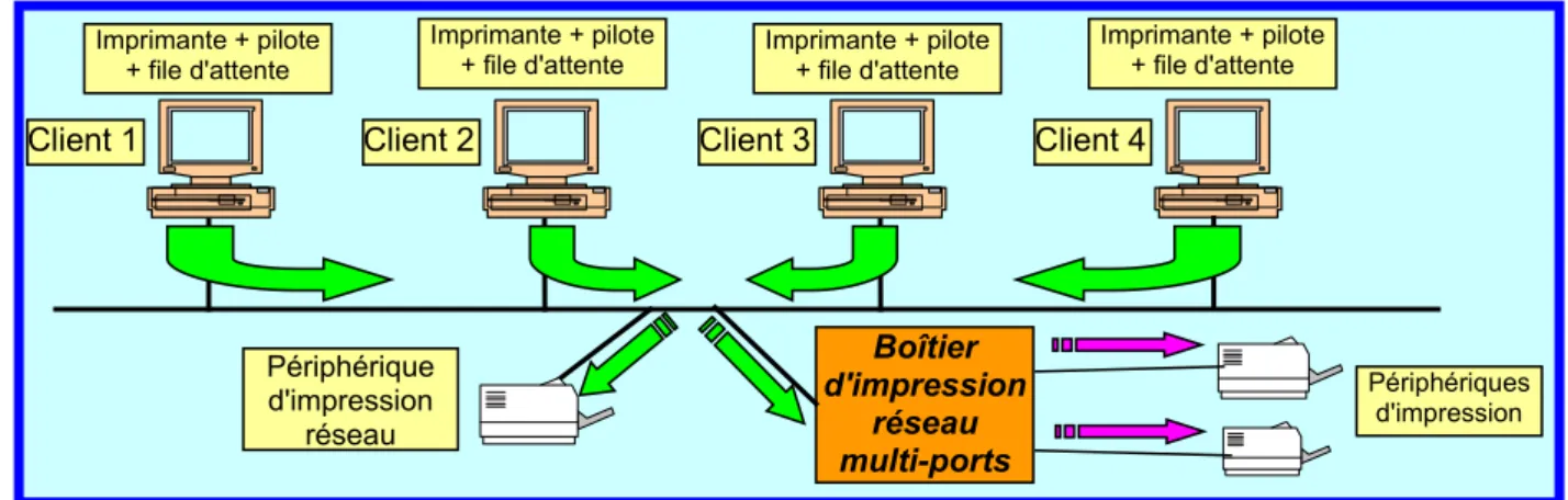 Figure 2 : Périphérique d'impression local, non distant.