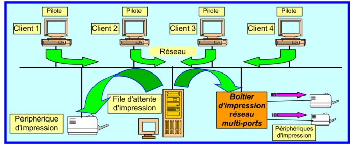 Figure 5 : Périphériques d'impression réseau, distants.