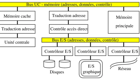 graphique RéseauContrôleur E/S Contrôleur E/SUnité centrale