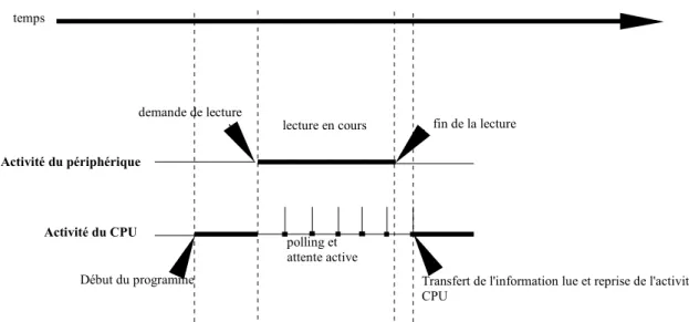 fig 2.3.1.1.4 :schéma de l'activité du périphérique et du CPU pendant une lecture 