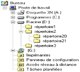 Figure 1.4 L’organisation des disques en r´ epertoires, sous-r´ epertoires, ... fournit une structure en arbre
