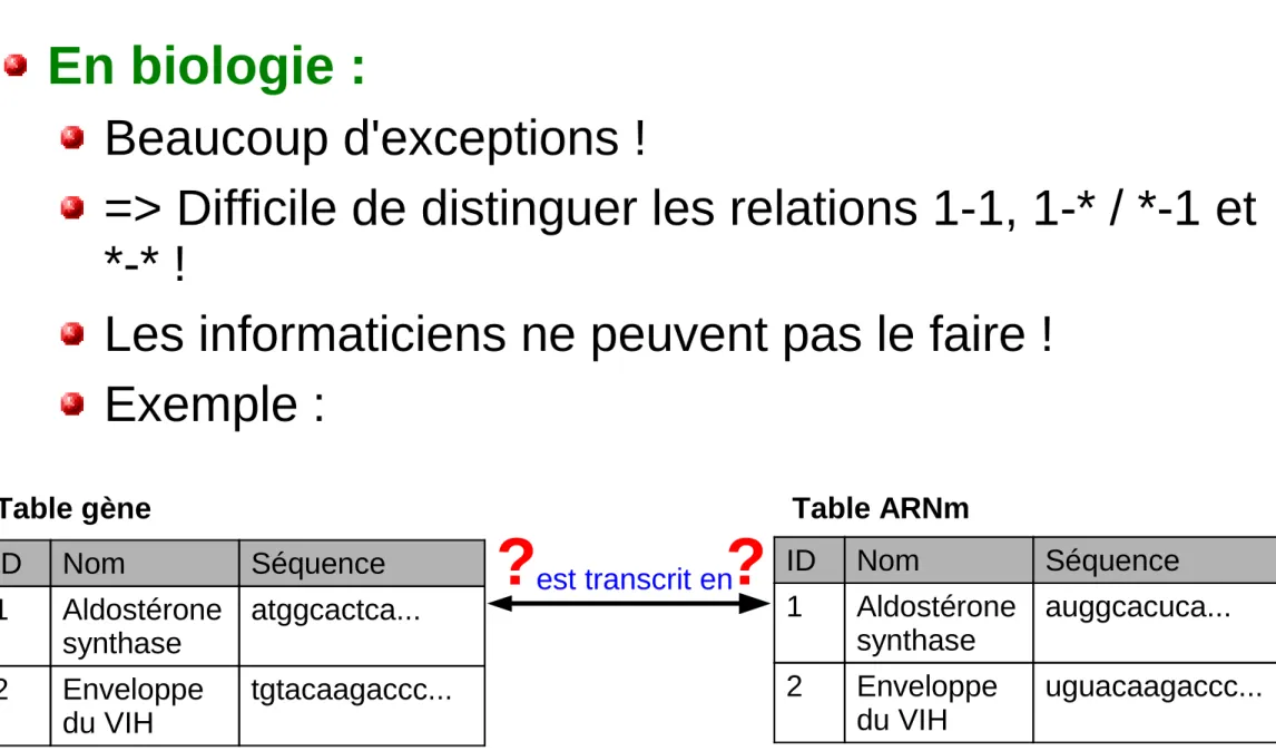 Table gène Table ARNm