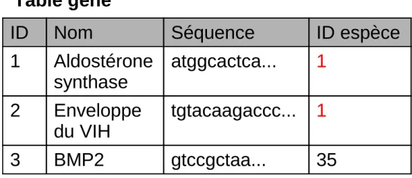 Table espèce Table gène