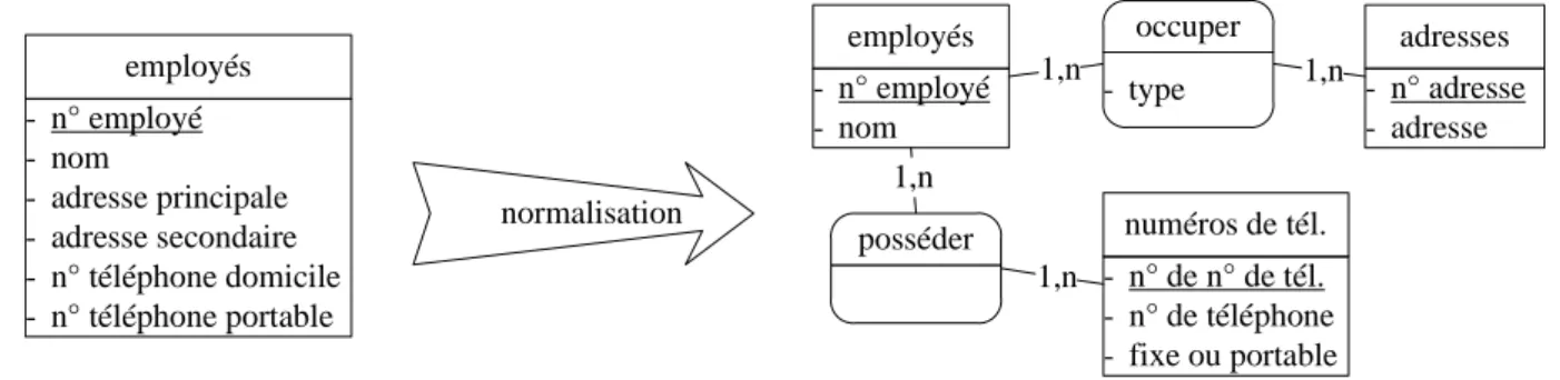 Fig. 12 – Contre-exemples de la normalisation des attributs