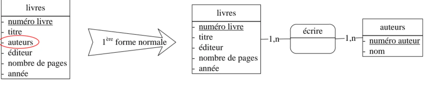 Fig. 16 – Application de la premi` ere forme normale : il peut y avoir plusieurs auteurs pour un livre donn´ e