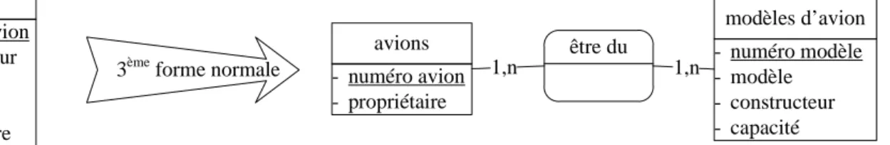 Fig. 17 – Application de la troisi` eme forme normale de Boyce-Codd
