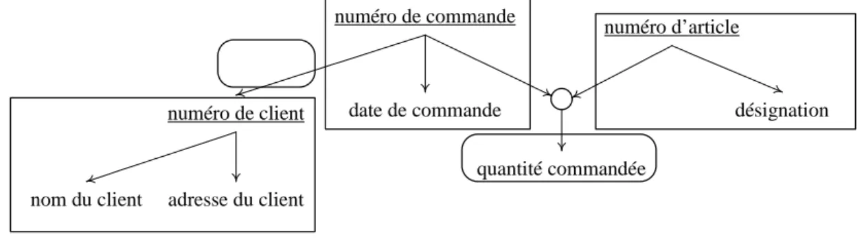Fig. 20 – Identification des entit´ es et des associations sur un graphe de couverture minimale Etape 1´ : il faut rep´ erer et souligner les identifiants.