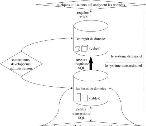 Fig. 2 – Base de donn´ ees professionnelle