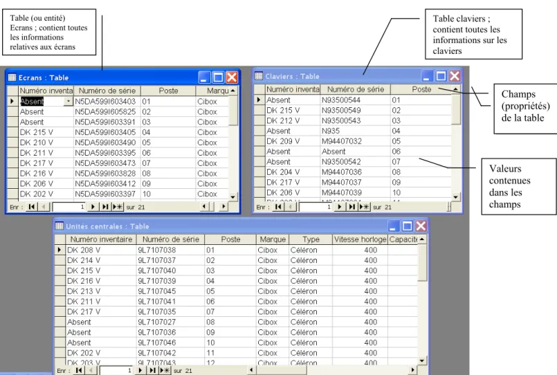 Table claviers ;  contient toutes les  informations sur les  claviers Table unités  centralesChamps  (propriétés) de la table Valeurs  contenues  dans les  champs