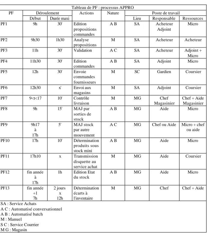 Tableau de PF : processus APPRO 