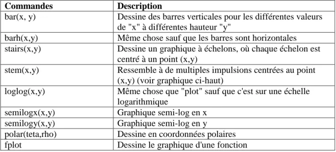 Tableau décrivant certaines commandes d'affichage: 