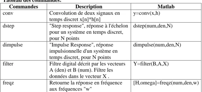 Tableau des commandes: 