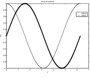 Fig. 3 – sin(x) vs cos(x)-corrig´e