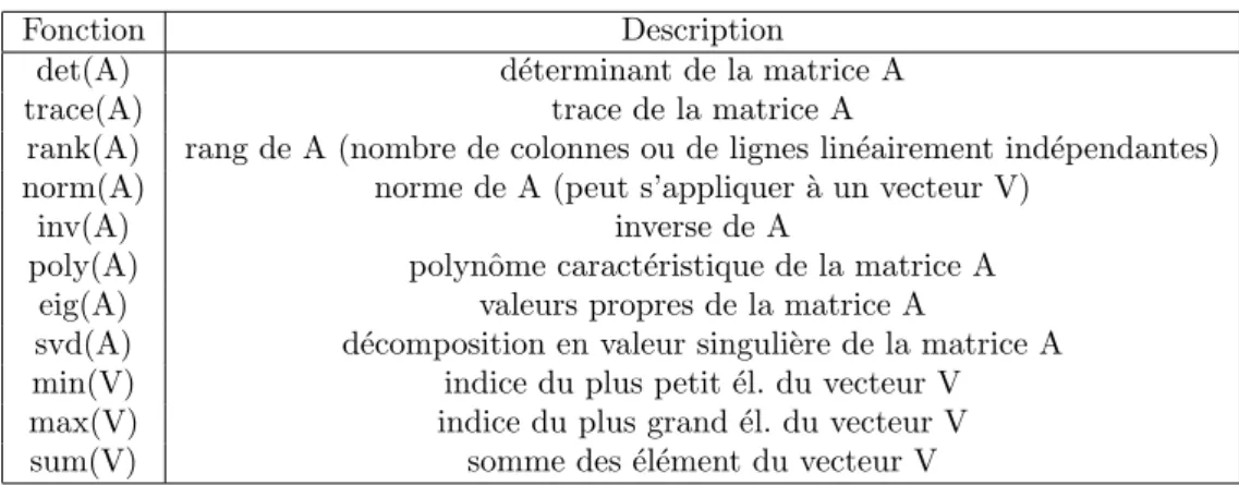 Tab. 2 – Fonctions matricielles en Matlab 4.3.2 Fonctions matricielles