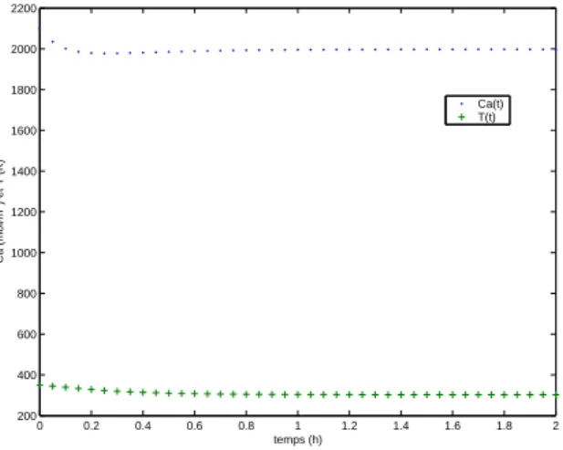 Fig. 4 – C(t) et T(t) sur une mˆeme figure