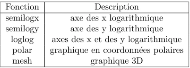 Tab. 6 – Fonctions de graphiques