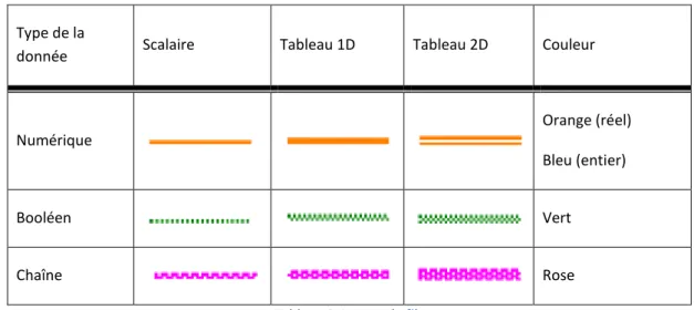 Tableau 2-1 types de fils 