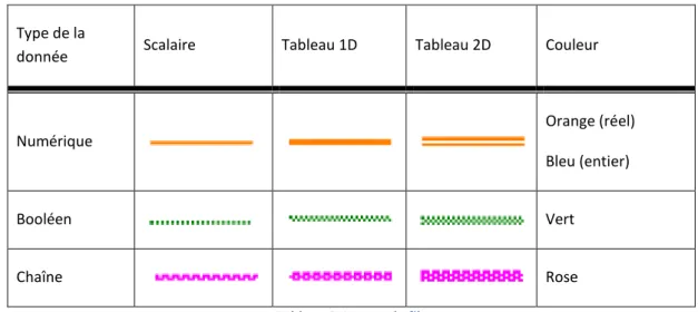 Tableau 2-1 types de fils 