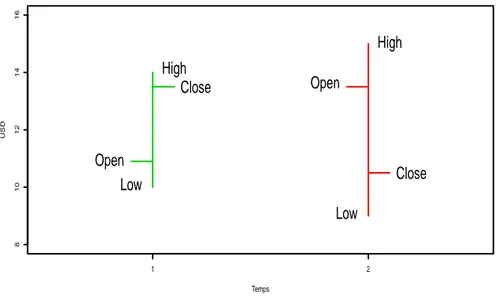 Figure 1.1 – Représentation des variations d’une série financière sur deux pas de temps.