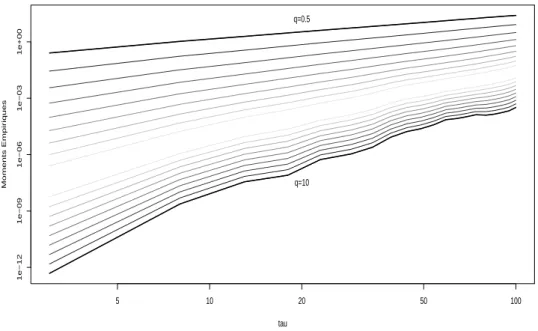Figure 1.9 – Spectre fractal, S&amp;P 500 du 13/07/1998 au 16/03/2012.